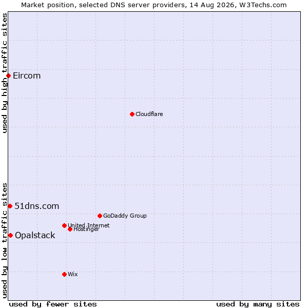 Market position of Opalstack vs. 51dns.com vs. Eircom