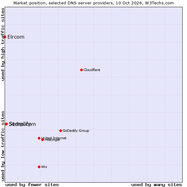 Market position of Semplify vs. 51dns.com vs. Eircom