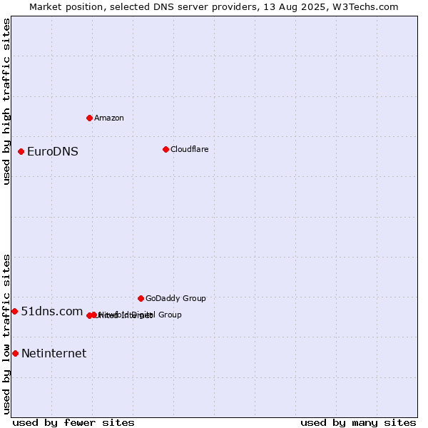 Market position of EuroDNS vs. Netinternet vs. 51dns.com