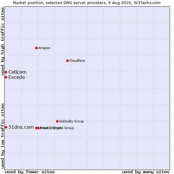 Market position of Excedo vs. 51dns.com vs. Cellcom