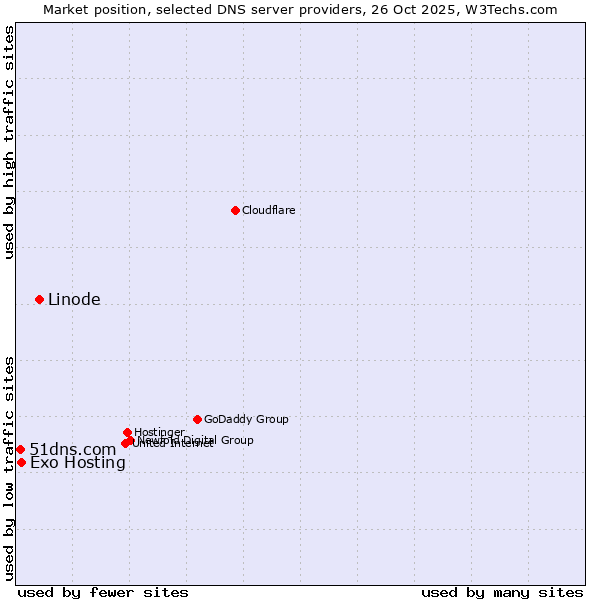 Market position of Linode vs. Exo Hosting vs. 51dns.com