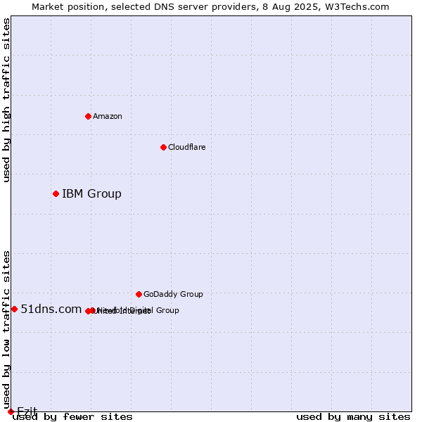 Market position of IBM Group vs. 51dns.com vs. Ezit