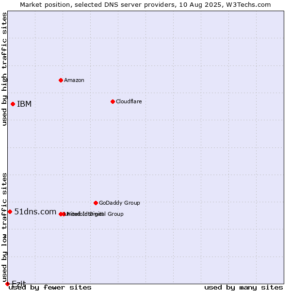 Market position of IBM vs. 51dns.com vs. Ezit