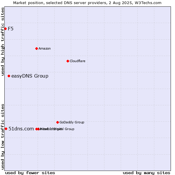 Market position of easyDNS Group vs. 51dns.com vs. F5