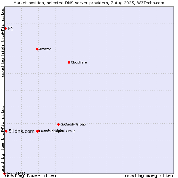 Market position of 51dns.com vs. F5 vs. HostMDs