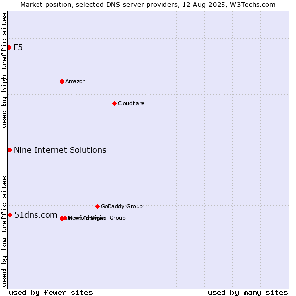Market position of 51dns.com vs. Nine Internet Solutions vs. F5