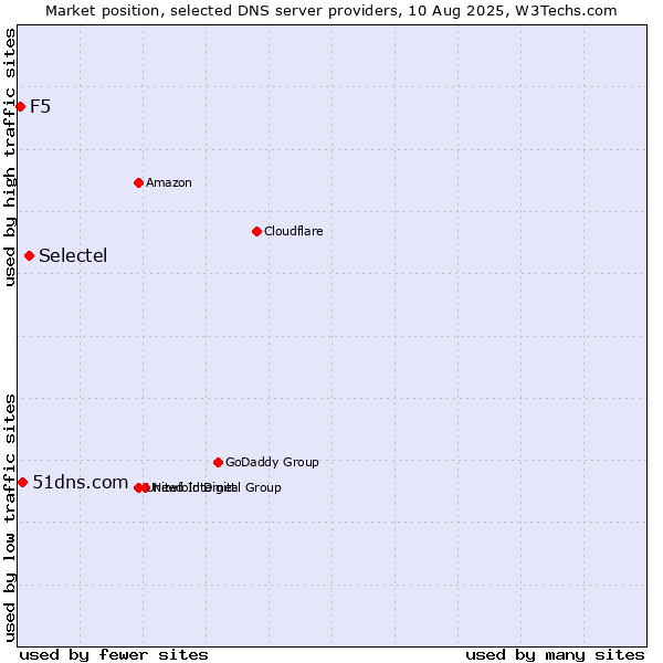 Market position of Selectel vs. 51dns.com vs. F5