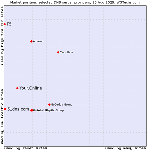 Market position of Your.Online vs. 51dns.com vs. F5
