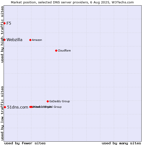 Market position of 51dns.com vs. F5 vs. Webzilla
