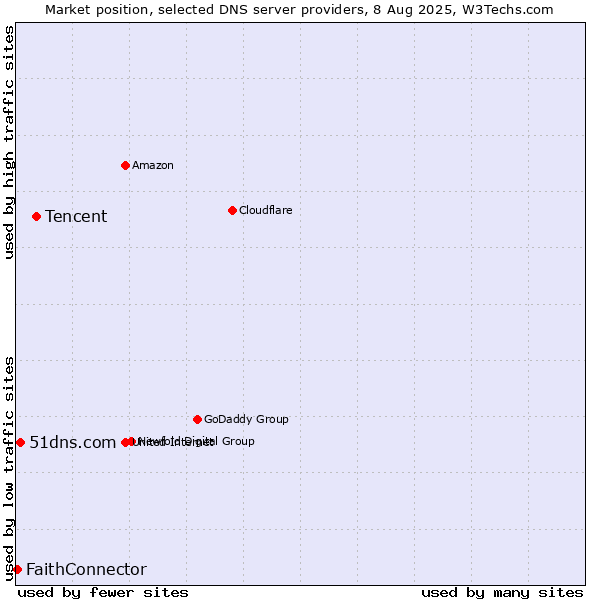 Market position of Tencent vs. 51dns.com vs. FaithConnector