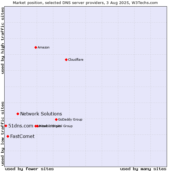 Market position of Network Solutions vs. FastComet vs. 51dns.com