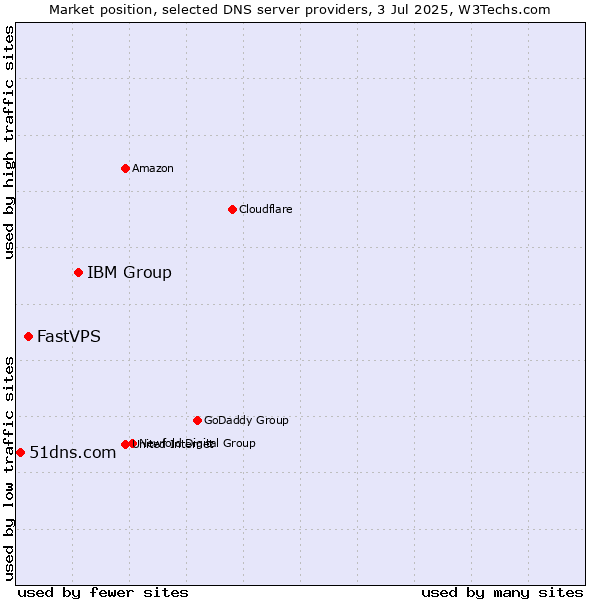 Market position of IBM Group vs. FastVPS vs. 51dns.com