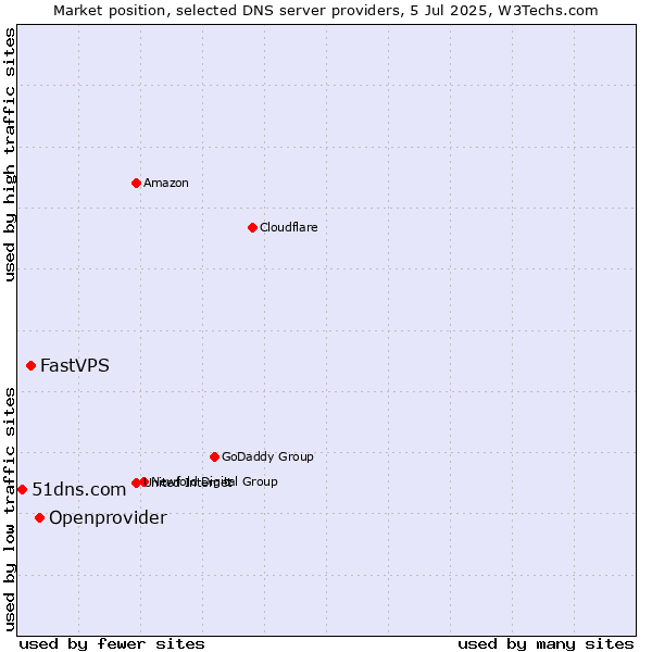 Market position of Openprovider vs. FastVPS vs. 51dns.com