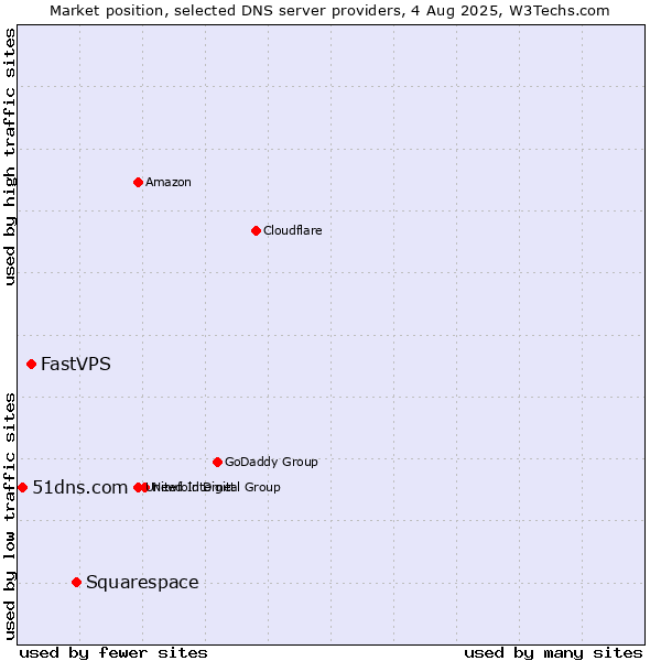 Market position of Squarespace vs. FastVPS vs. 51dns.com