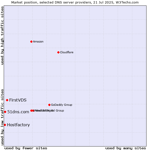 Market position of FirstVDS vs. 51dns.com vs. Hostfactory