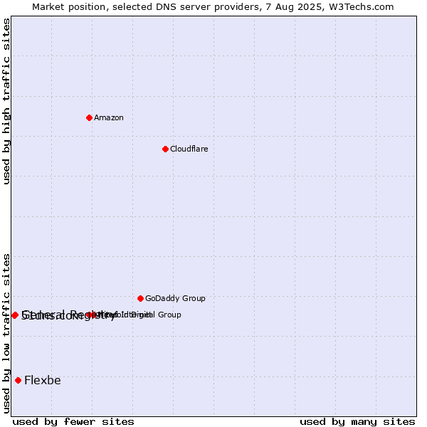 Market position of Flexbe vs. General Registry vs. 51dns.com