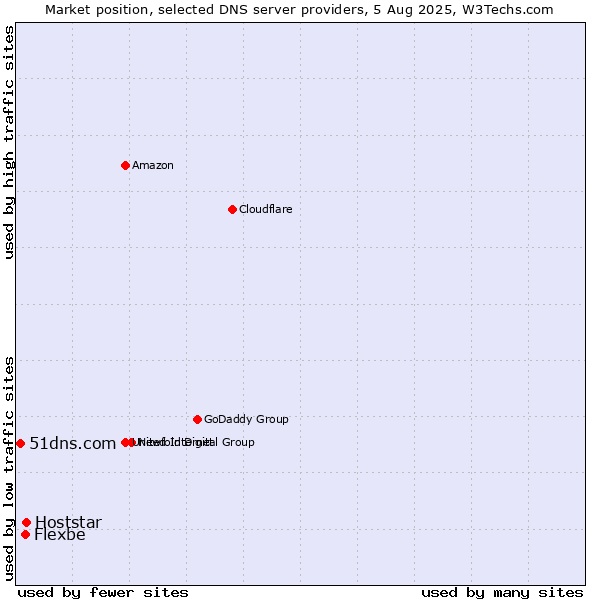 Market position of Hoststar vs. Flexbe vs. 51dns.com