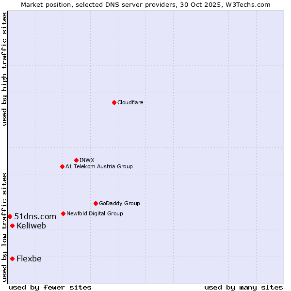 Market position of Keliweb vs. Flexbe vs. 51dns.com
