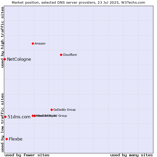 Market position of Flexbe vs. 51dns.com vs. NetCologne