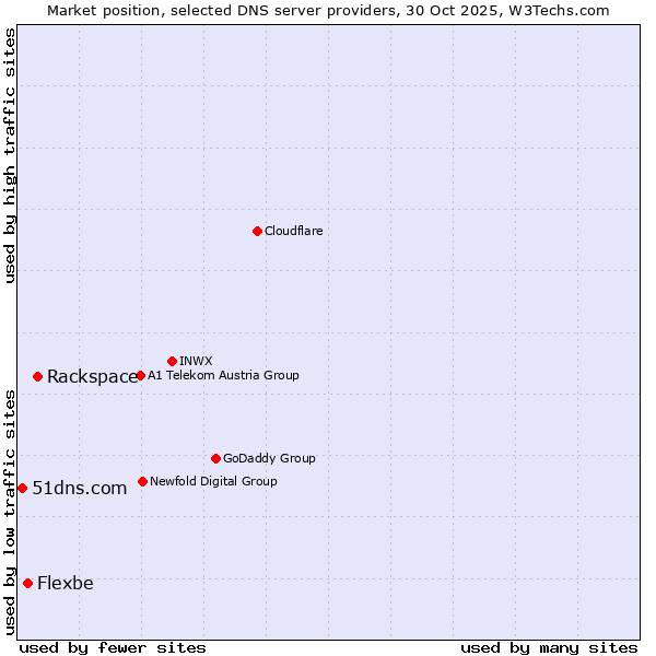 Market position of Rackspace vs. Flexbe vs. 51dns.com