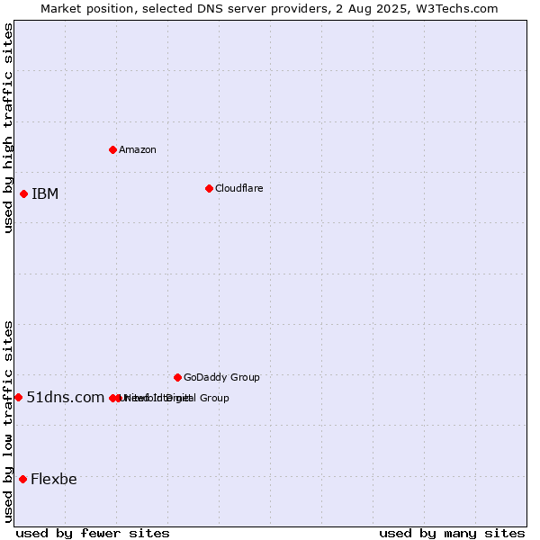 Market position of IBM vs. Flexbe vs. 51dns.com