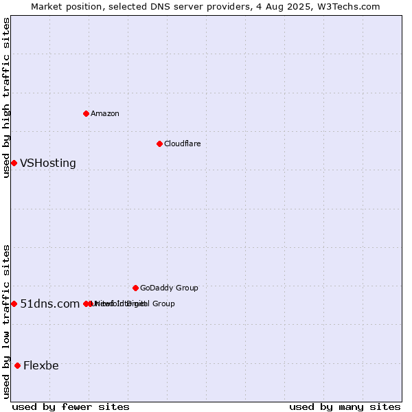 Market position of Flexbe vs. 51dns.com vs. VSHosting