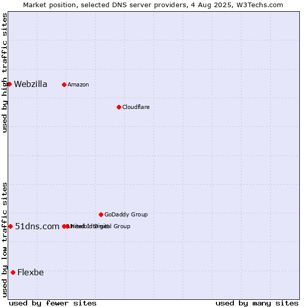 Market position of Flexbe vs. 51dns.com vs. Webzilla