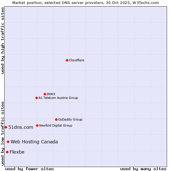 Market position of Web Hosting Canada vs. Flexbe vs. 51dns.com