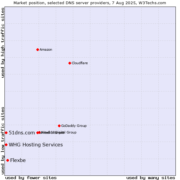Market position of Flexbe vs. 51dns.com vs. WHG Hosting Services