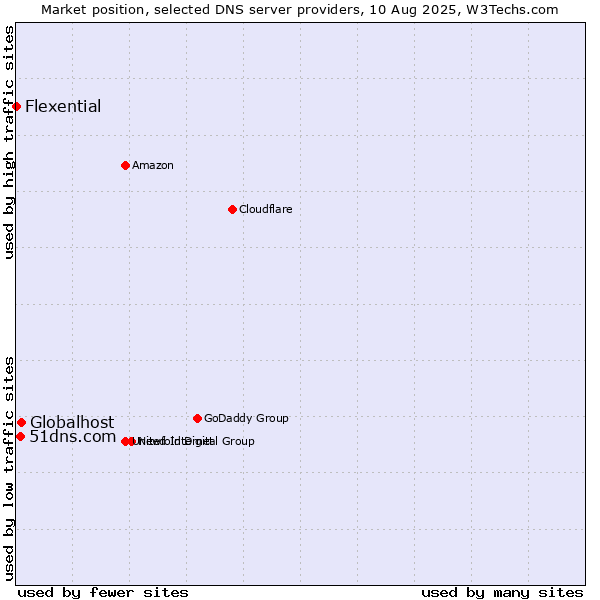 Market position of Globalhost vs. 51dns.com vs. Flexential