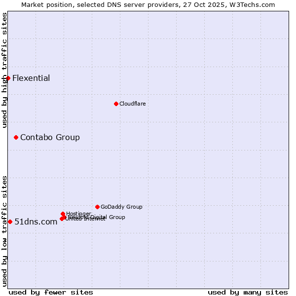Market position of Contabo Group vs. 51dns.com vs. Flexential