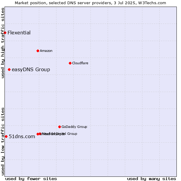 Market position of easyDNS Group vs. 51dns.com vs. Flexential