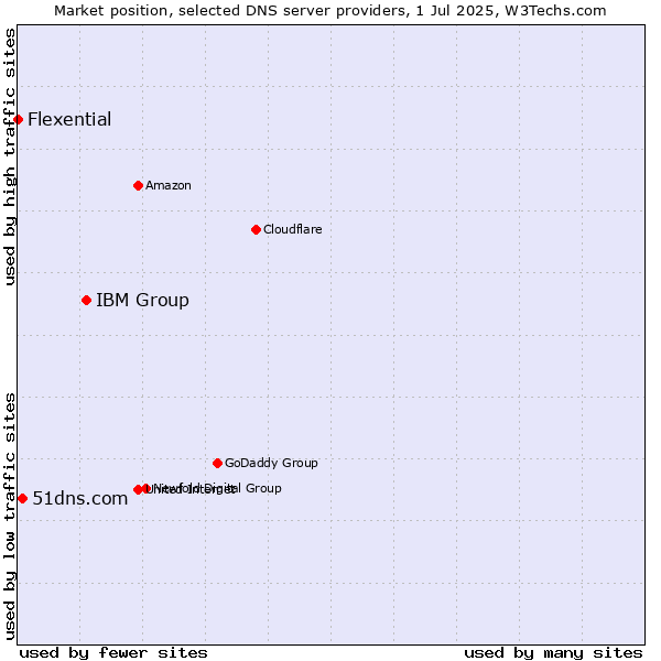 Market position of IBM Group vs. 51dns.com vs. Flexential