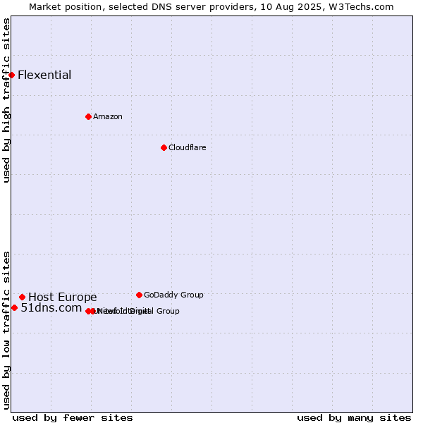 Market position of Host Europe vs. 51dns.com vs. Flexential