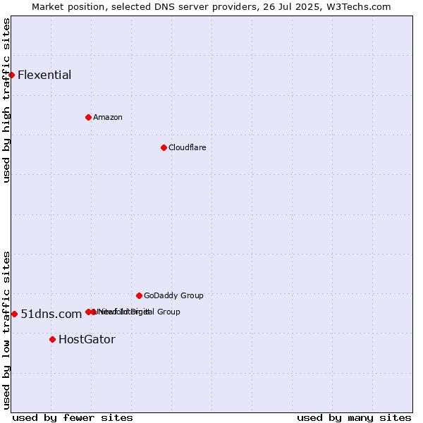Market position of HostGator vs. 51dns.com vs. Flexential