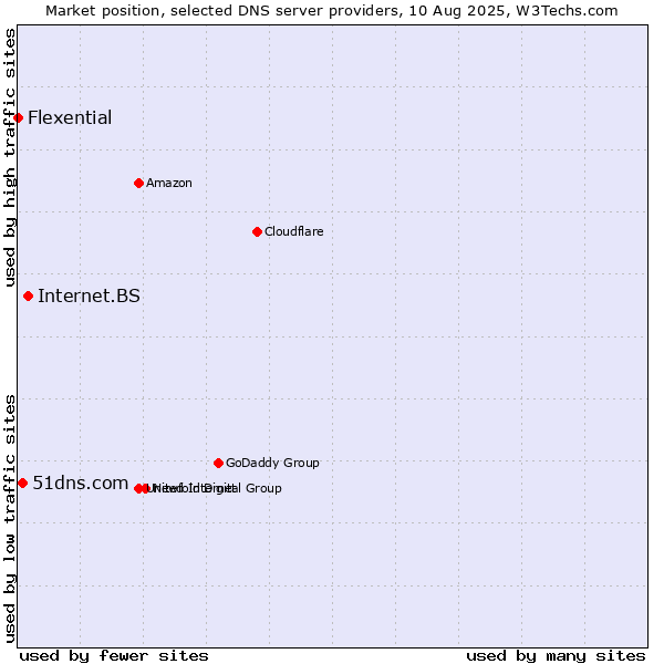 Market position of Internet.BS vs. 51dns.com vs. Flexential