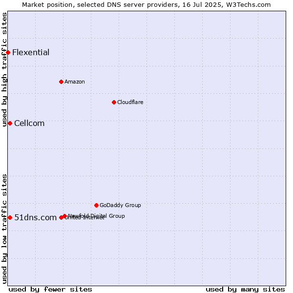 Market position of 51dns.com vs. Cellcom vs. Flexential