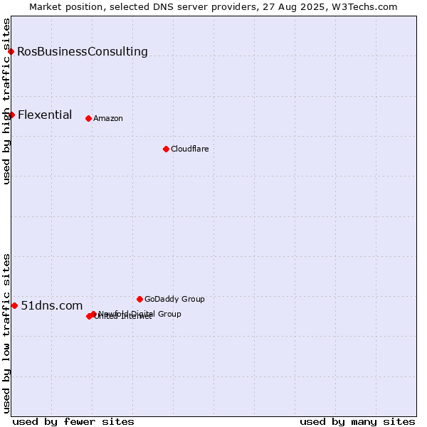 Market position of 51dns.com vs. Flexential vs. RosBusinessConsulting