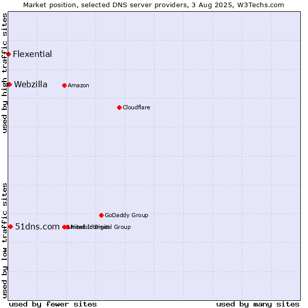 Market position of 51dns.com vs. Webzilla vs. Flexential