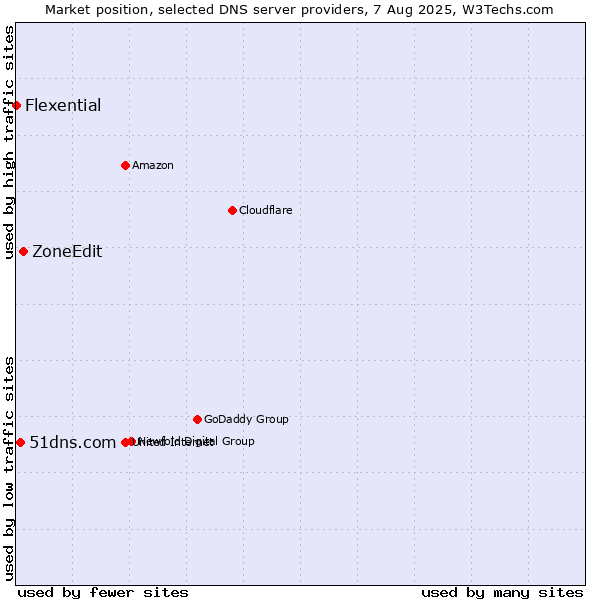 Market position of ZoneEdit vs. 51dns.com vs. Flexential