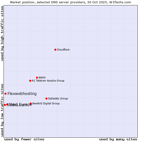 Market position of Host Europe vs. Flexwebhosting vs. 51dns.com