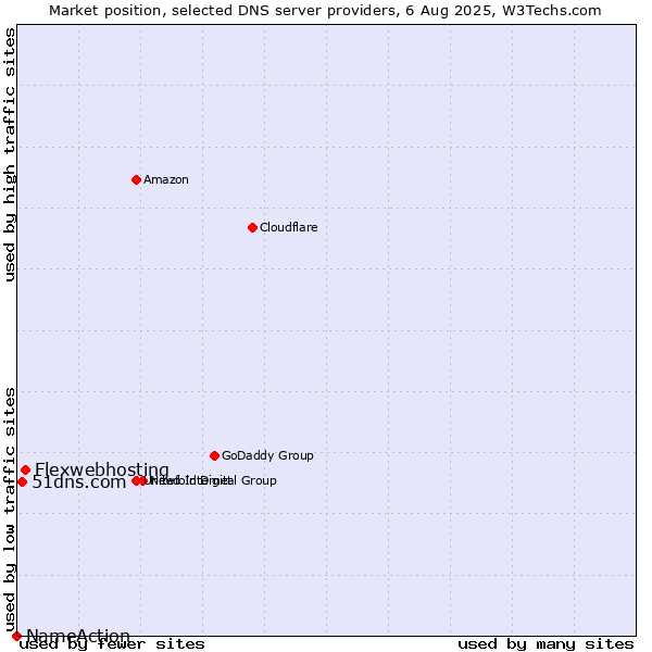Market position of Flexwebhosting vs. 51dns.com vs. NameAction