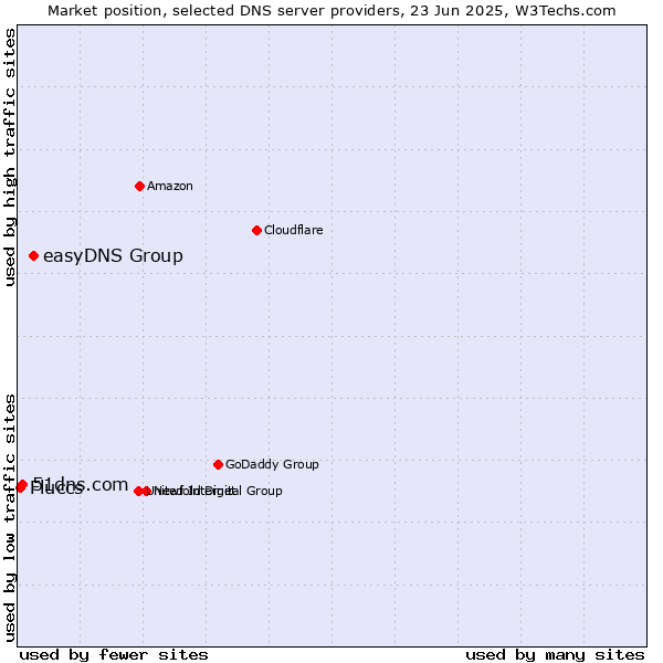 Market position of easyDNS Group vs. 51dns.com vs. Fluccs