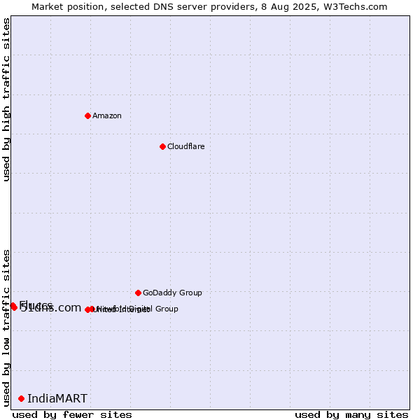 Market position of IndiaMART vs. 51dns.com vs. Fluccs
