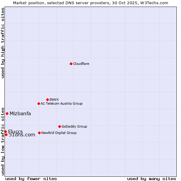 Market position of Mizbanfa vs. 51dns.com vs. Fluccs