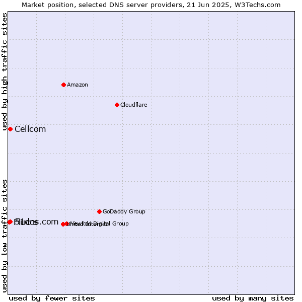 Market position of 51dns.com vs. Cellcom vs. Fluccs