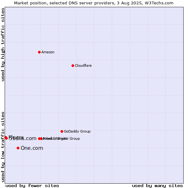 Market position of One.com vs. 51dns.com vs. Fluccs