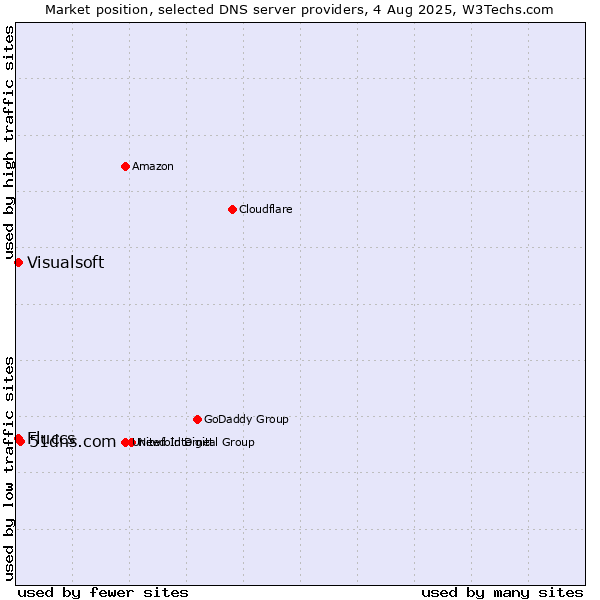 Market position of 51dns.com vs. Fluccs vs. Visualsoft