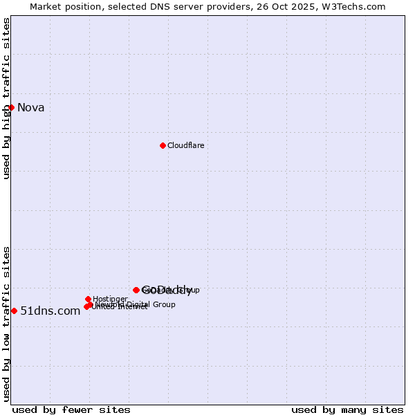 Market position of GoDaddy vs. 51dns.com vs. Nova