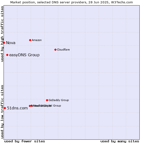 Market position of easyDNS Group vs. 51dns.com vs. Nova